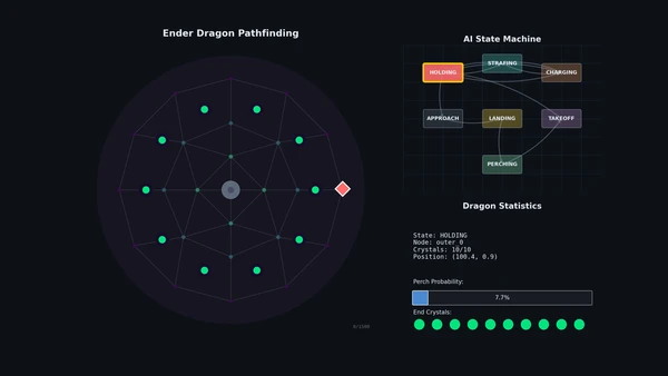 Animated gif showing Ender Dragon pathfinding along obsidian pillars