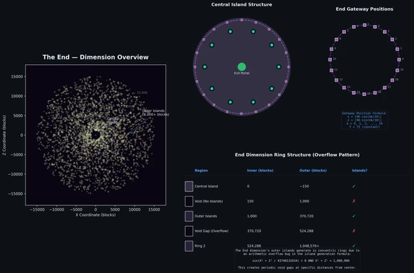 Overview of The End dimension showing island distribution and void gaps