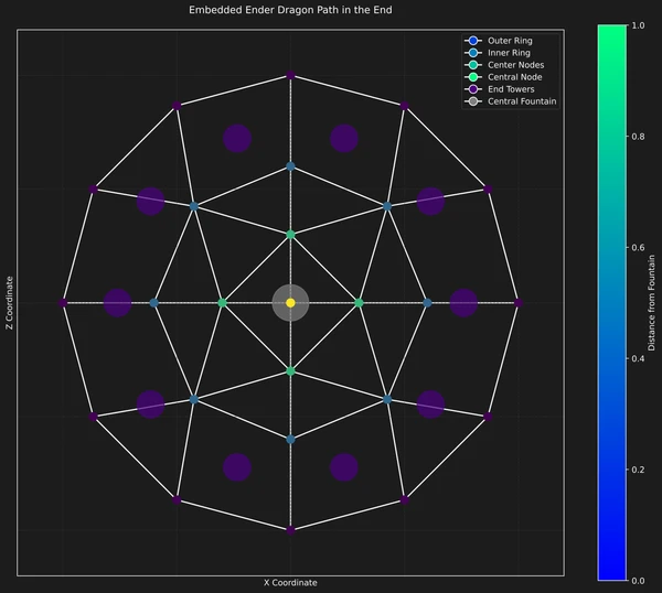 Graph visualization of Ender Dragon pathing nodes around obsidian pillars