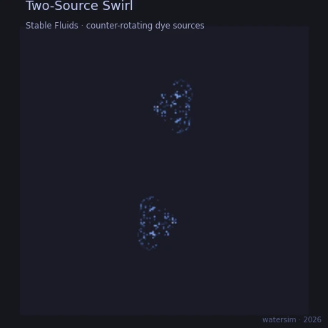 Animated gif showing two density sources spiraling in a fluid simulation