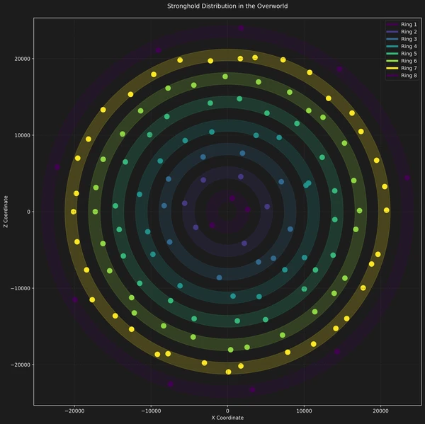 Stronghold distribution map showing 8 concentric rings around world origin